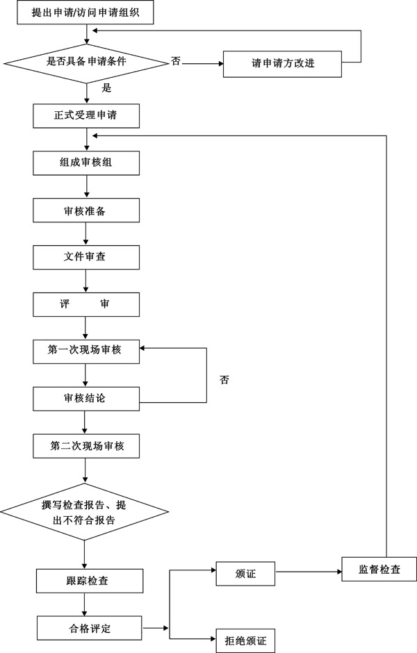認(rèn)證流程