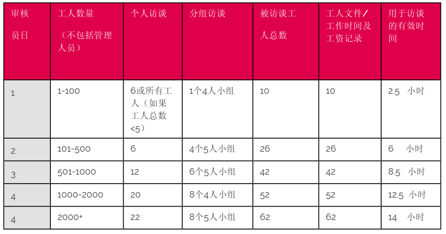 SEDEX審核人天表